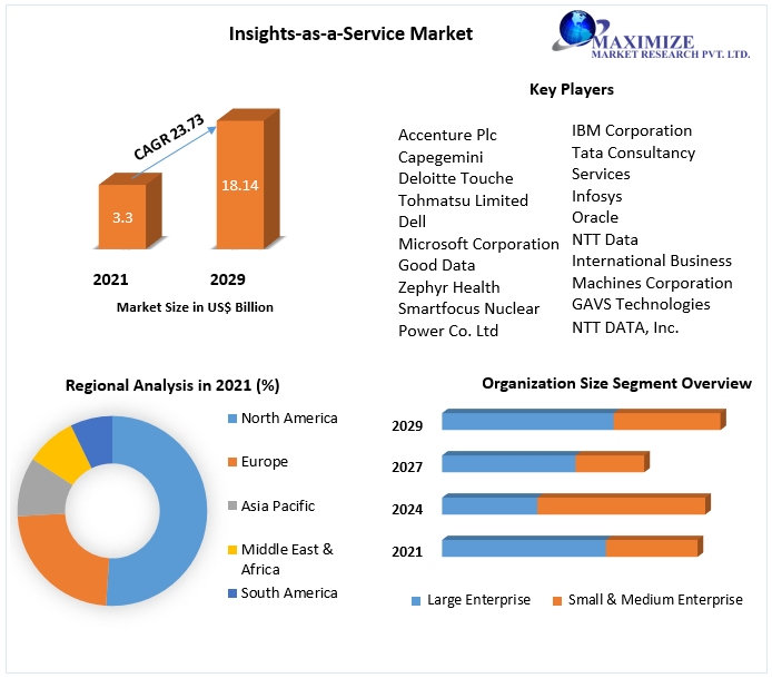 Analytics as a service examples Market Potential Effect on Upcoming Future Growth, Competitive Analysis and Forecast 2027