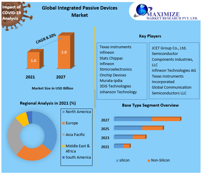 Active and passive components Market Analysis, Segments, Size, Share, Global Demand, Manufacturers, Drivers and Trends to 2027