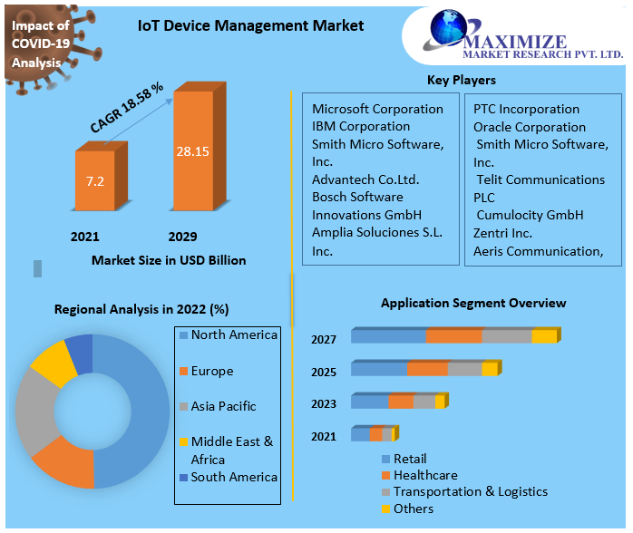 IOT industry trends Market Key Reasons For The Present Growth Trends With Detailed Forecast To 2021-2027
