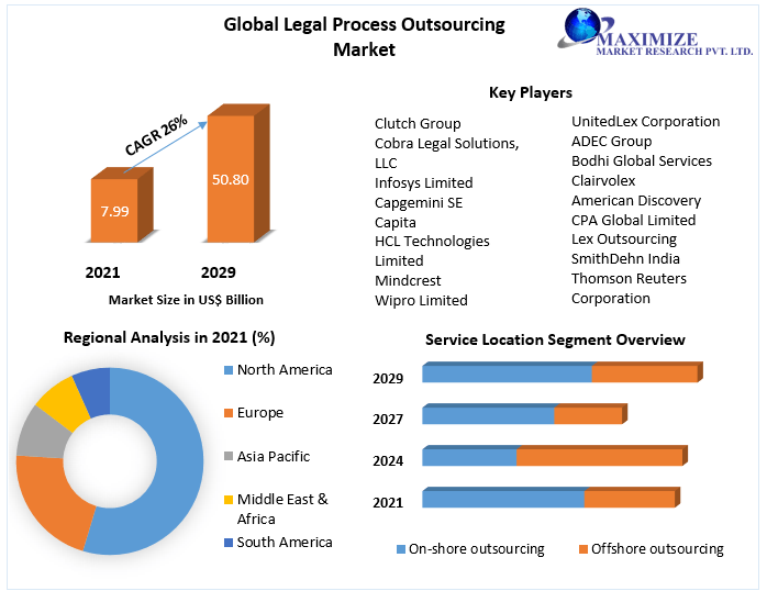 Trends in legal process outsourcing Market Key Reasons For The Present Growth Trends With Detailed Forecast To 2021-2027