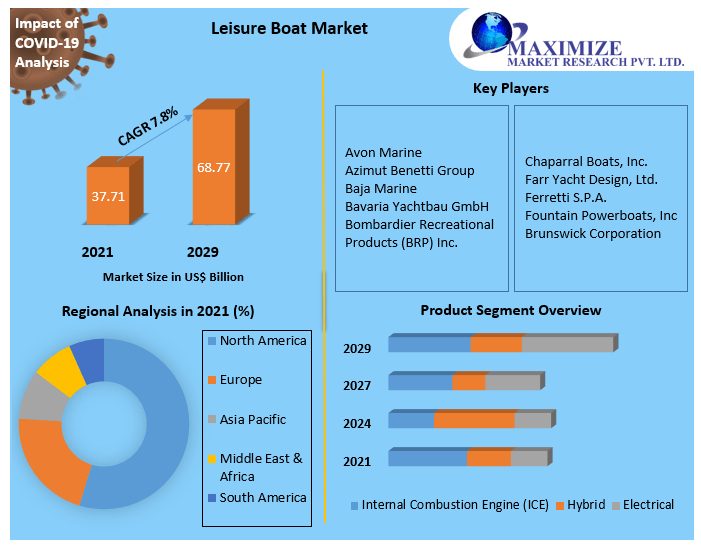Used boat market forecast Market Technology, Application, Products Analysis and Forecast to 2027