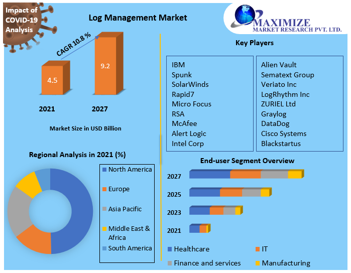 Log Management Market Key Reasons For The Present Growth Trends With Detailed Forecast To 2021-2027