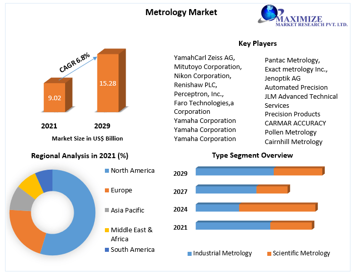 Types of metrology Market Growth by Manufacturers, Product Types, Cost Structure Analysis, Leading Countries, Companies to 2027