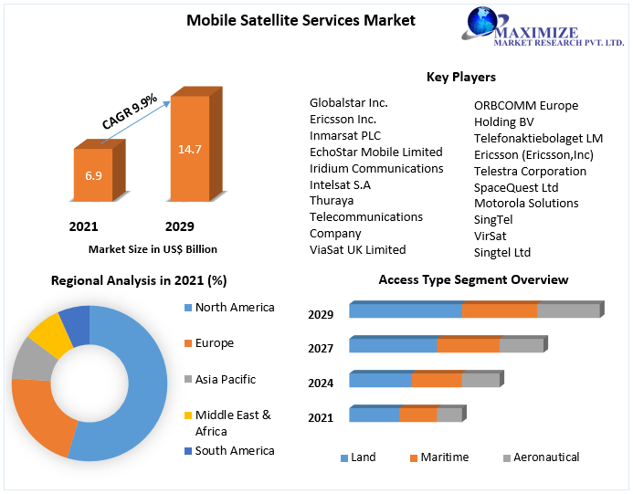Land mobile satellite service Market Competitive Landscape & Strategy Framework To  Forecast 2021-2027