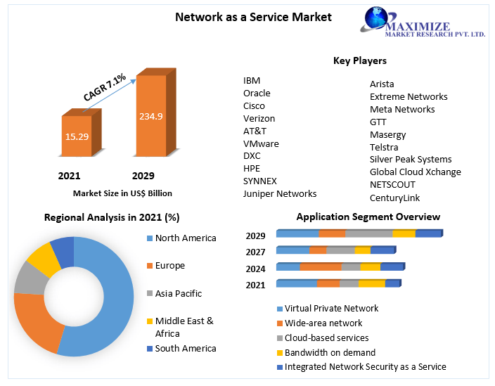 Network as a Service Market Size, Share Leaders, Opportunities Assessment, Development Status, Top Manufacturers, And Forecast 2021-2027