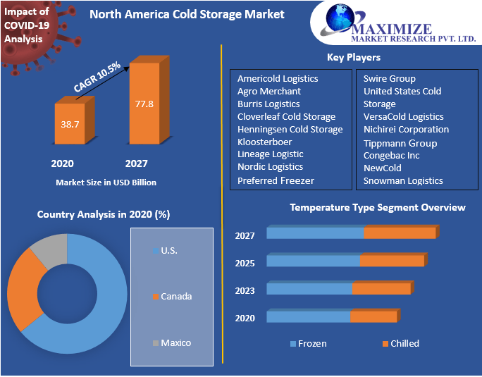 Cold storage warehouse Market 2021 Global Trends, Share, Business Growth, Analysis, Opportunities and Forecast to 2027