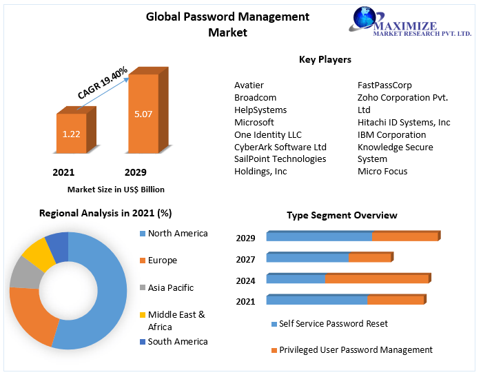 Secrets management Market Key Reasons For The Present Growth Trends With Detailed Forecast To 2021-2027