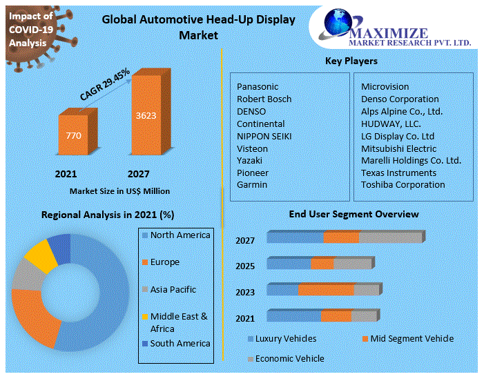 Heads up display car Market Key Reasons For The Present Growth Trends With Detailed Forecast To 2021-2027