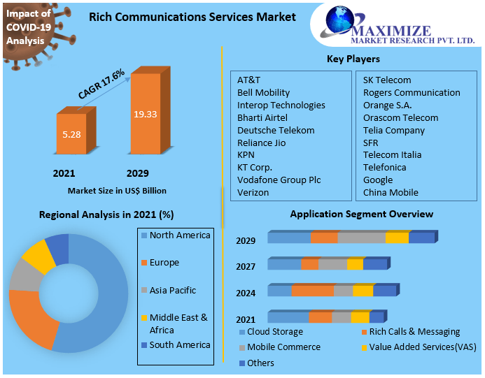 Rich Communications Services Market Research Report And Predictive Business Strategy By  Forecast 2021-2027