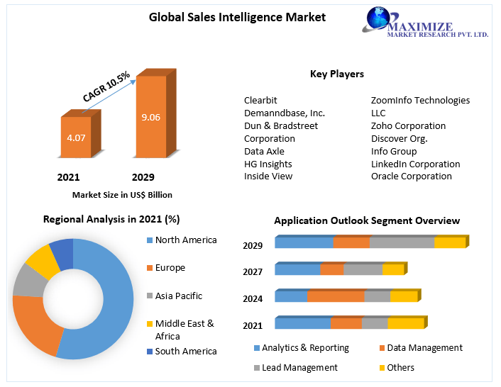 sales intelligence software MarketResearch Report And Predictive Business Strategy By  Forecast 2021-2027