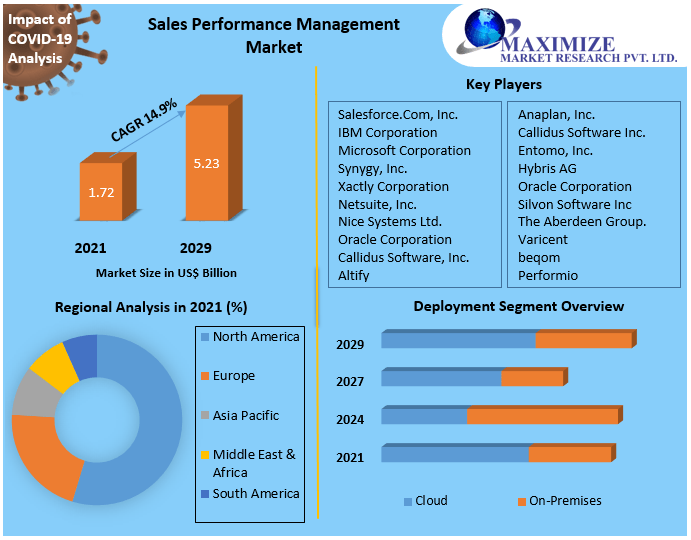 Sales Performance Management Market Industry Size, Share, Revenue, Business Growth, Demand,  Applications And Forecast 2027