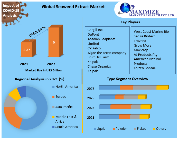 What is seaweed Market Share, Size, Segmentation with Competitive Analysis, Top Manufacturers and Forecast 2021-2027