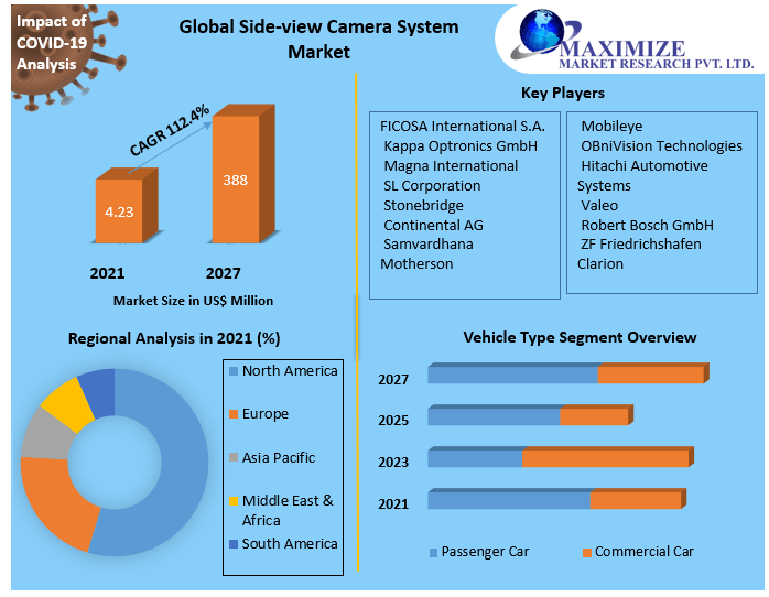 Side view Camera System Market Business Growth, Global Survey, Analysis, Share, Company Profiles and Forecast by 2027