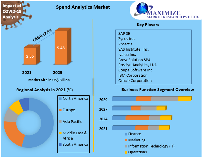 Spend Analytics Market Top Impacting Factors, Growth Analysis, Industry Predictions  and Forecast 2027