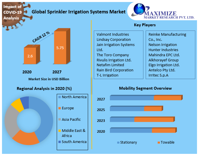 Irrigation machinery Market Top Impacting Factors, Growth Analysis, Industry Predictions  and Forecast 2027