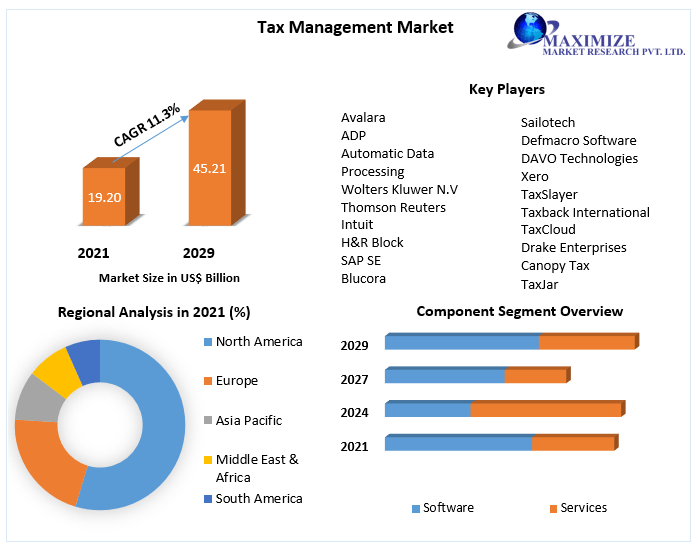Tax preparation software MarketCompetitive Landscape & Strategy Framework To  Forecast 2021-2027