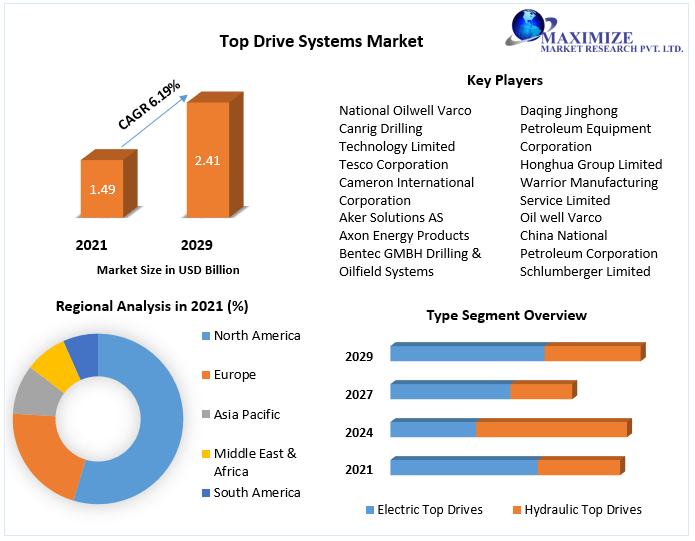 Top Drive Systems MarketTop Impacting Factors, Growth Analysis, Industry Predictions  and Forecast 2027