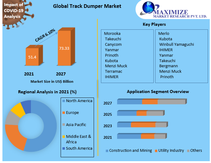 Track Dumper Market Analysis, Segments, Size, Share, Global Demand, Manufacturers, Drivers and Trends to 2027