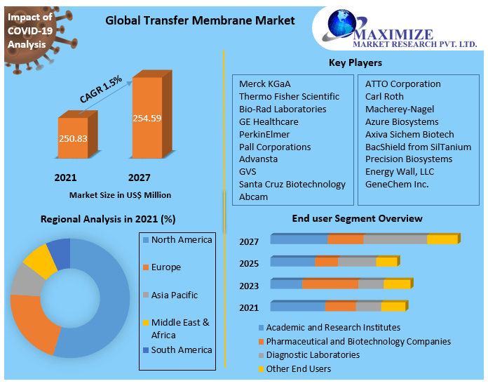 Transfer Membrane Market Key Company Profiles, Types, Applications and Forecast to 2027