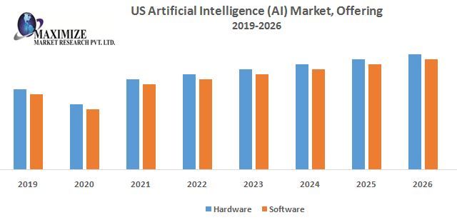 UK Artificial Intelligence Market Industry Size, Share, Business Strategies, Emerging Future Trends, Top Companies, Sales Revenue Forecast 2027