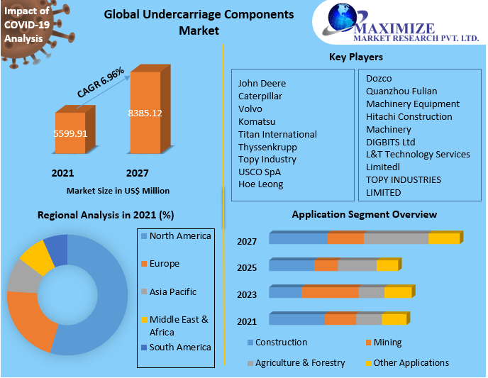 Types of undercarriage Market Growth by Manufacturers, Product Types, Cost Structure Analysis, Leading Countries, Companies to 2027