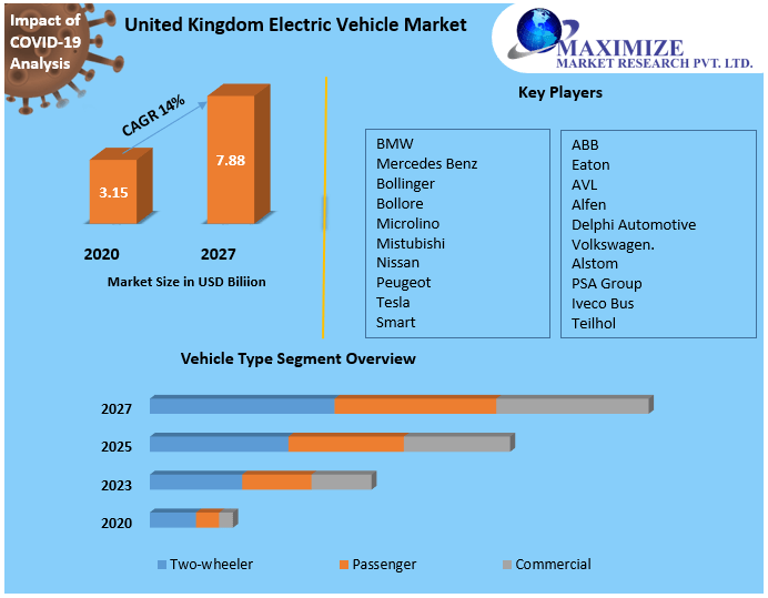 Electric car sales uk Market Key Reasons For The Present Growth Trends With Detailed Forecast To 2021-2027