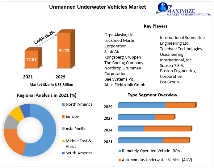 Unmanned Aerial Vehicle Market Top Impacting Factors, Growth Analysis, Industry Predictions  and Forecast 2027