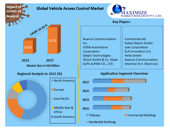Global access control Market Research Report And Predictive Business Strategy By  Forecast 2021-2027