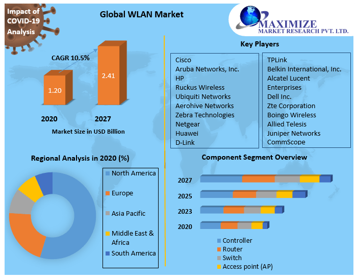 Enterprise wlan Market Top Companies, Business Insights, Growth, Maximize Market Share, Global Market Size, Trends, Sales, Revenue, Forecast 2027