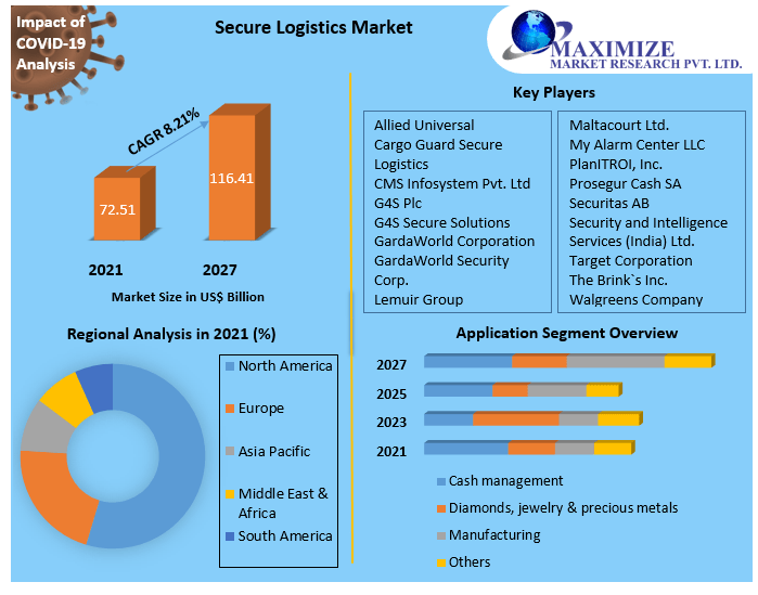 Types of logistics Market Analysis, Segments, Size, Share, Global Demand, Manufacturers, Drivers and Trends to 2027