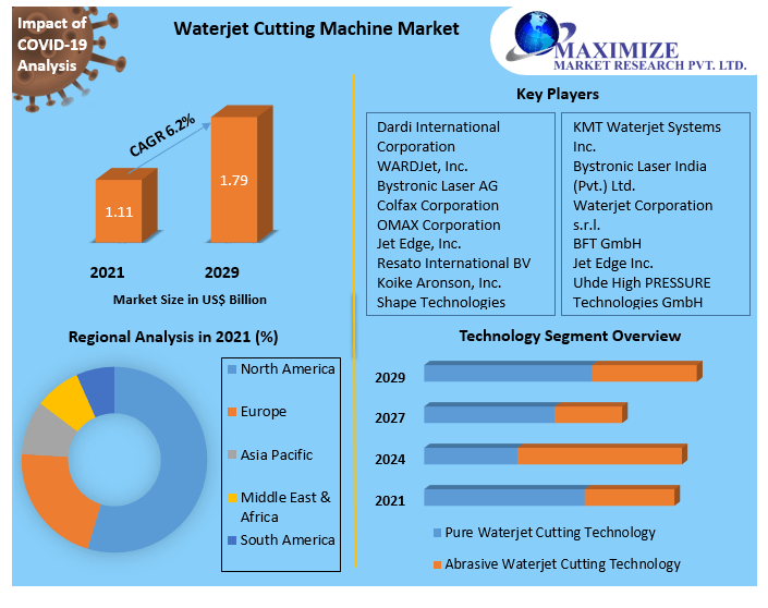 Waterjet Cutting Machine Advantages Market Competitive Landscape & Strategy Framework To  Forecast 2021-2027