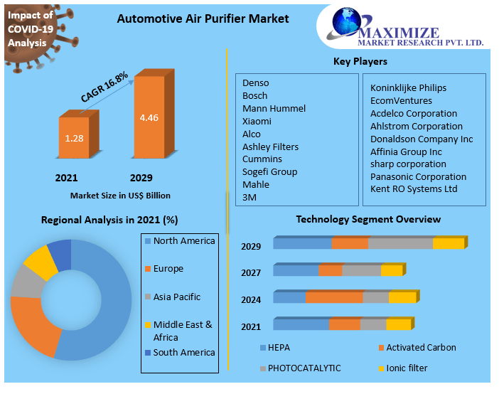 Air purifier for car Market Key Reasons For The Present Growth Trends With Detailed Forecast To 2021-2027