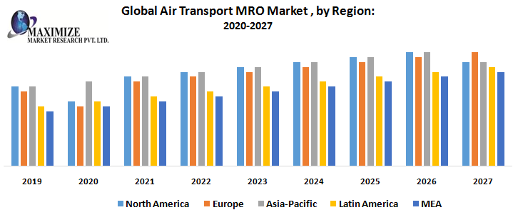 Aircraft maintenance industry Market Technology, Application, Products Analysis and Forecast to 2027