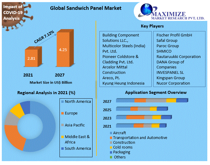 Steel sandwich panels Market Technology, Application, Products Analysis and Forecast to 2027