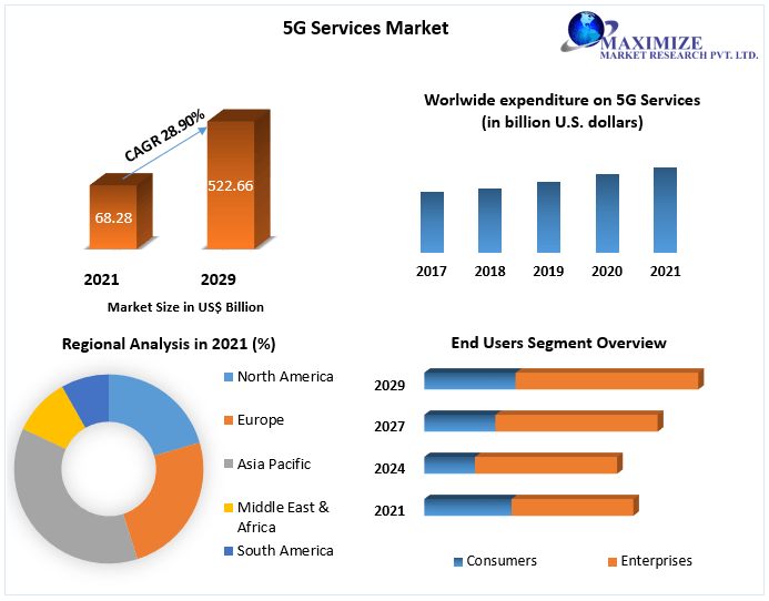 5g materials market overview Market Size, Share Leaders, Opportunities Assessment, Covid-19 Impact Analysis, Trends and Forecasts to 2027