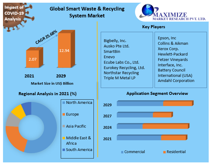 Types of waste management Market Key Reasons For The Present Growth Trends With Detailed Forecast To 2021-2027