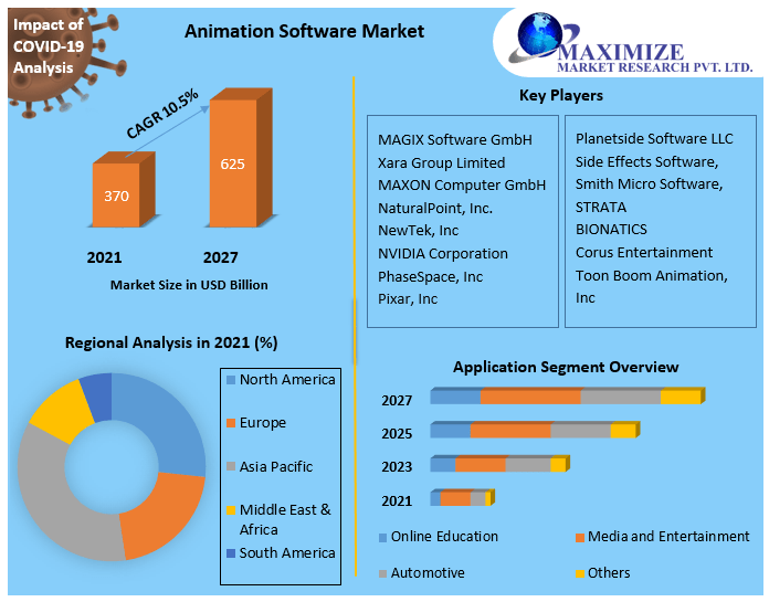 2d animation software Market Analysis, Segments, Size, Share, Global Demand, Manufacturers, Drivers and Trends to 2027