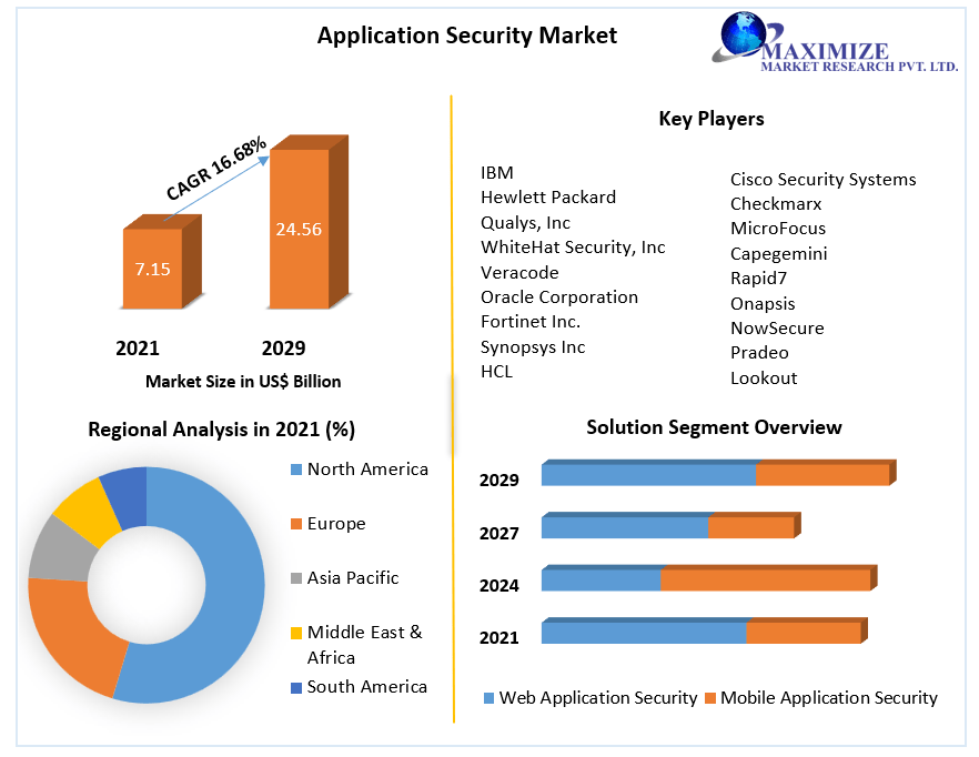 Application security trends Market Size,  share leaders, opportunities analysis, development status, top manufacturers, and forecasts for 2021-2027