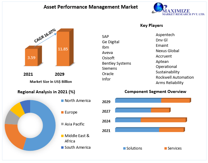 Asset performance management trends Market Key Reasons For The Present Growth Trends With Detailed Forecast To 2021-2027