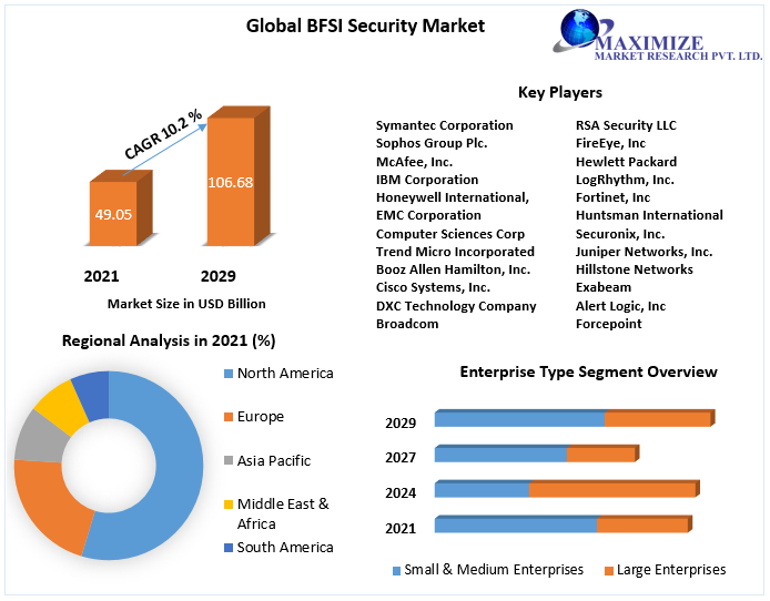 BFSI research report Market Potential Effect on Upcoming Future Growth, Competitive Analysis and Forecast 2027