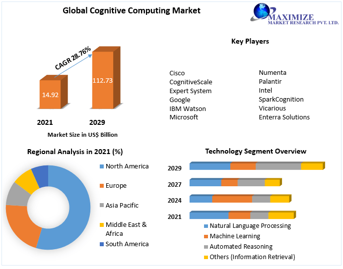 Cognitive Computing Market Industry Size, Share, Business Strategies, Emerging Future Trends, Top Companies, Sales Revenue Forecast 2027