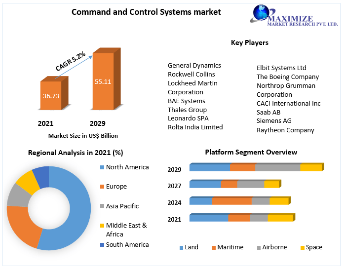 Command and control systems examples Market Research Report And Predictive Business Strategy By  Forecast 2021-2027