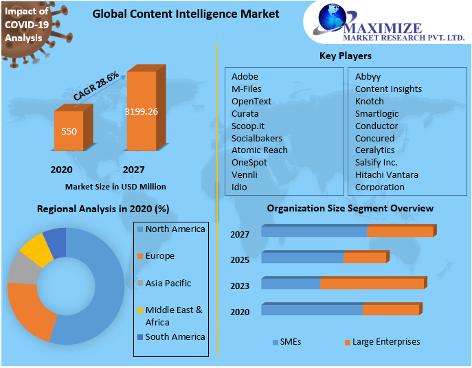 Content Intelligence Market Competitive Landscape & Strategy Framework To  Forecast 2021-2027