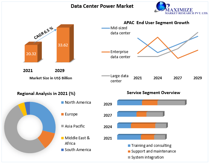 Data center growth trends Market Share, Size, Segmentation with Competitive Analysis, Top Manufacturers and Forecast 2021-2027