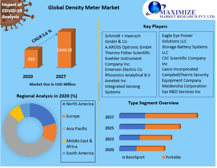 Density Meter Market Research Report And Predictive Business Strategy By  Forecast 2021-2027