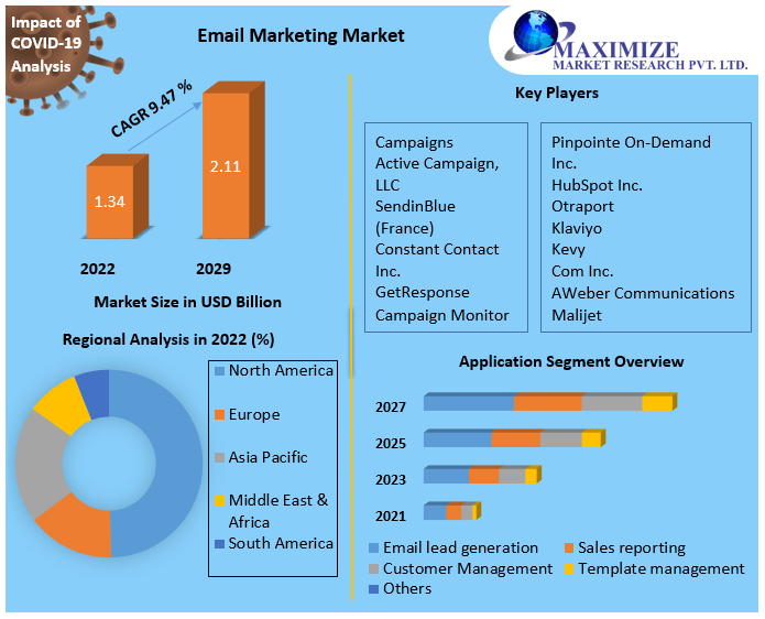 Email marketing tools Market Analysis, Segments, Size, Share, Global Demand, Manufacturers, Drivers and Trends to 2027