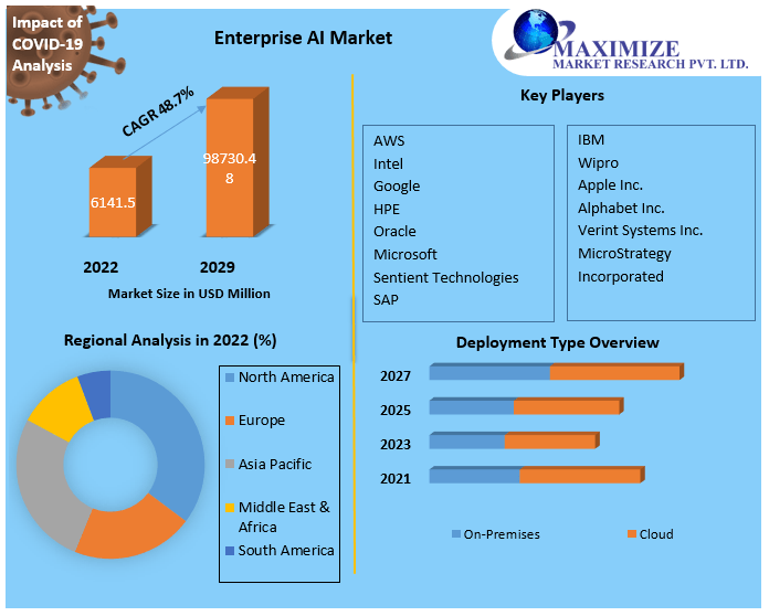 AI and machine learning Market Business Developing Strategies, Growth Key Factors, and Largest Industry Share Analysis And Forecast 2027