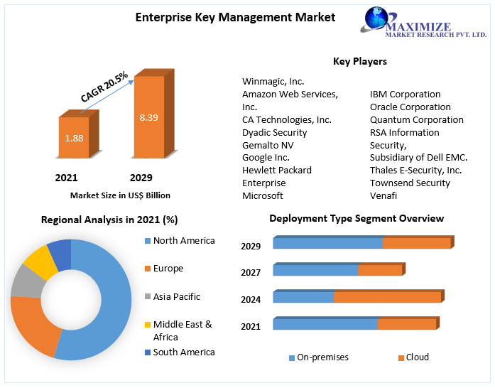 Enterprise Key Management Market Key Company Profiles, Types, Applications and Forecast to 2027