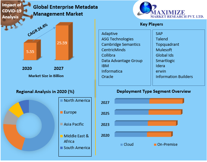 Enterprise metadata management tools Market Future Scope, Competitive Analysis, Growth Drivers, top manufacturers, and forecast 2021-2027