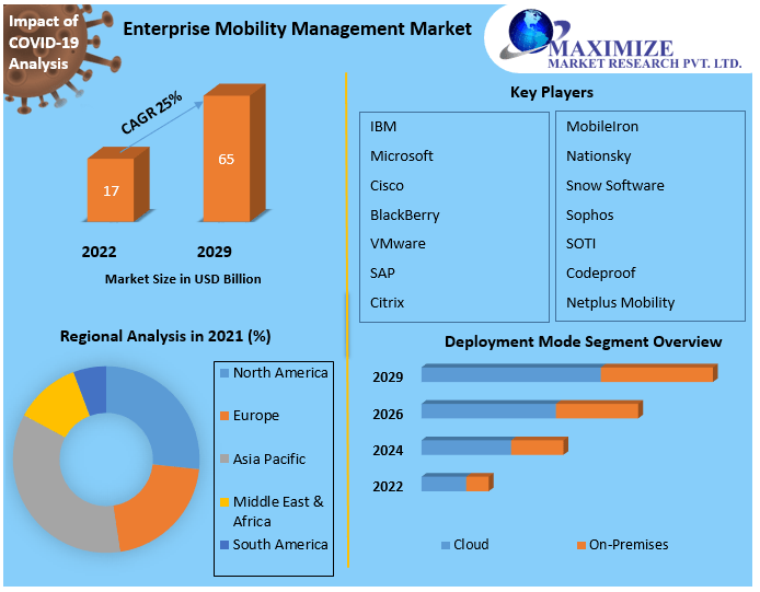 Enterprise mobility management Market Analysis, Segments, Size, Share, Global Demand, Manufacturers, Drivers and Trends to 2027